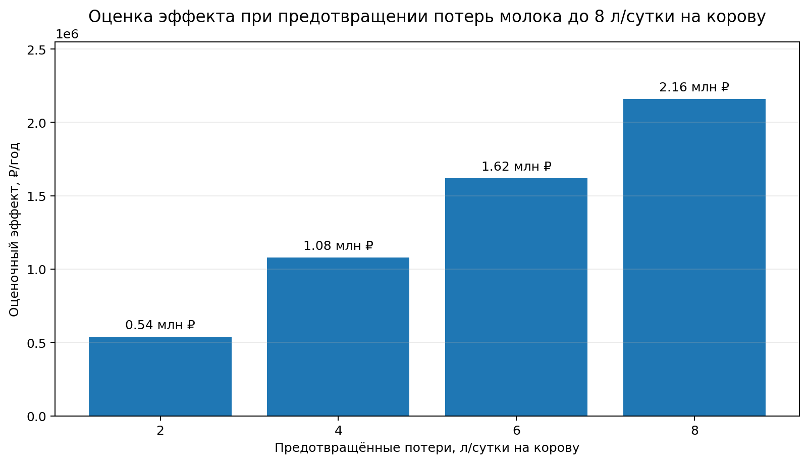 Оценка эффекта при предотвращении потерь молока до 8 л/сутки на корову